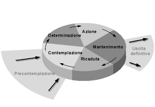 ruota-del-cambiamento La ruota del cambiamento